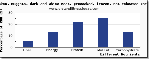 chart to show highest fiber in chicken dark meat per 100g